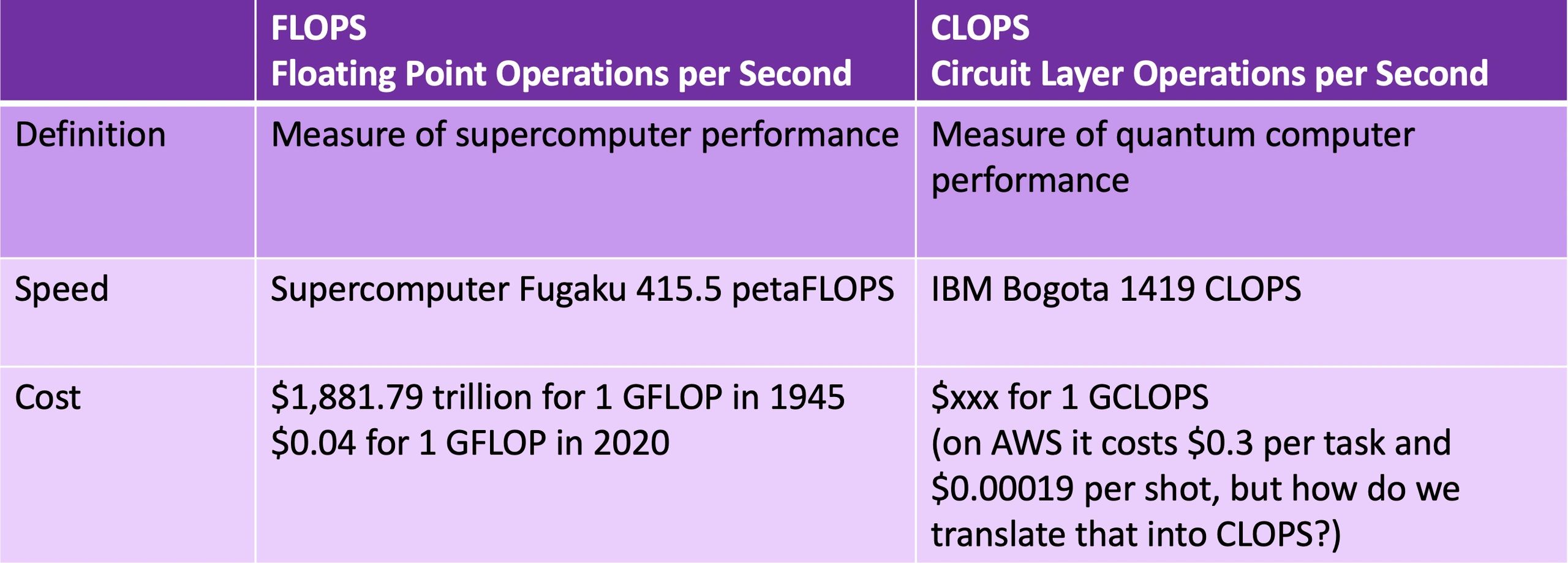 CLOPS A new metric to measure quantum computing speed